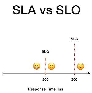 SLA vs SLO